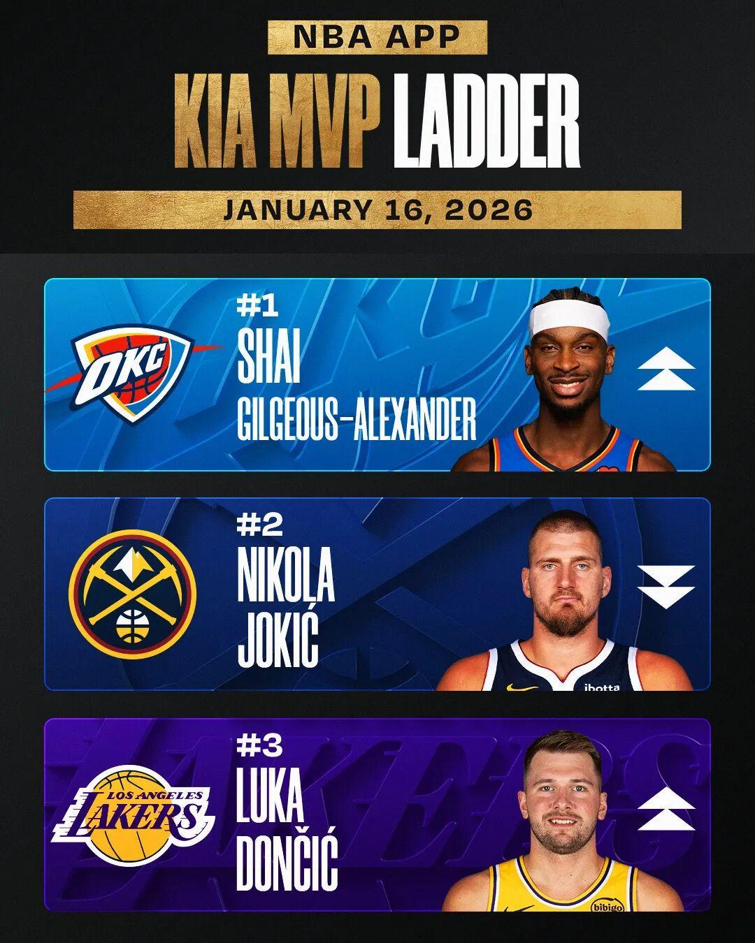 MVP第十！本赛季的穆雷，能否入选最佳阵容？