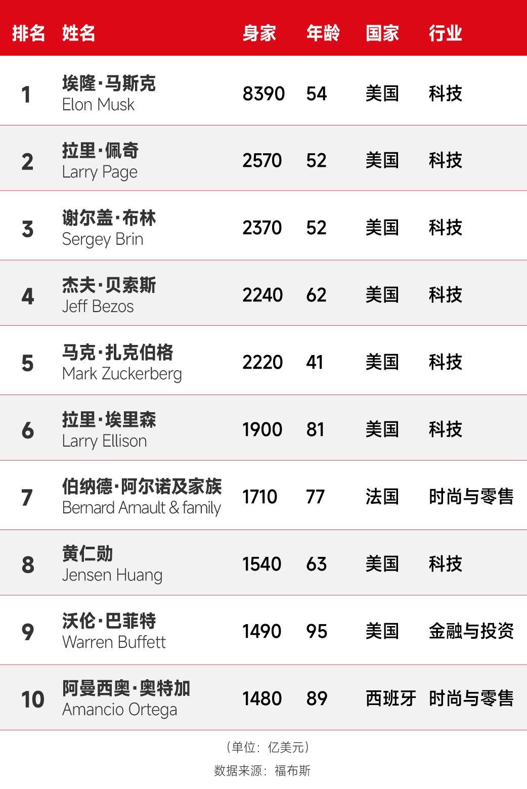 世界杯比赛直播入口-富可敌国！新世界首富身价高达5.8万亿元，相当于12个中国首富