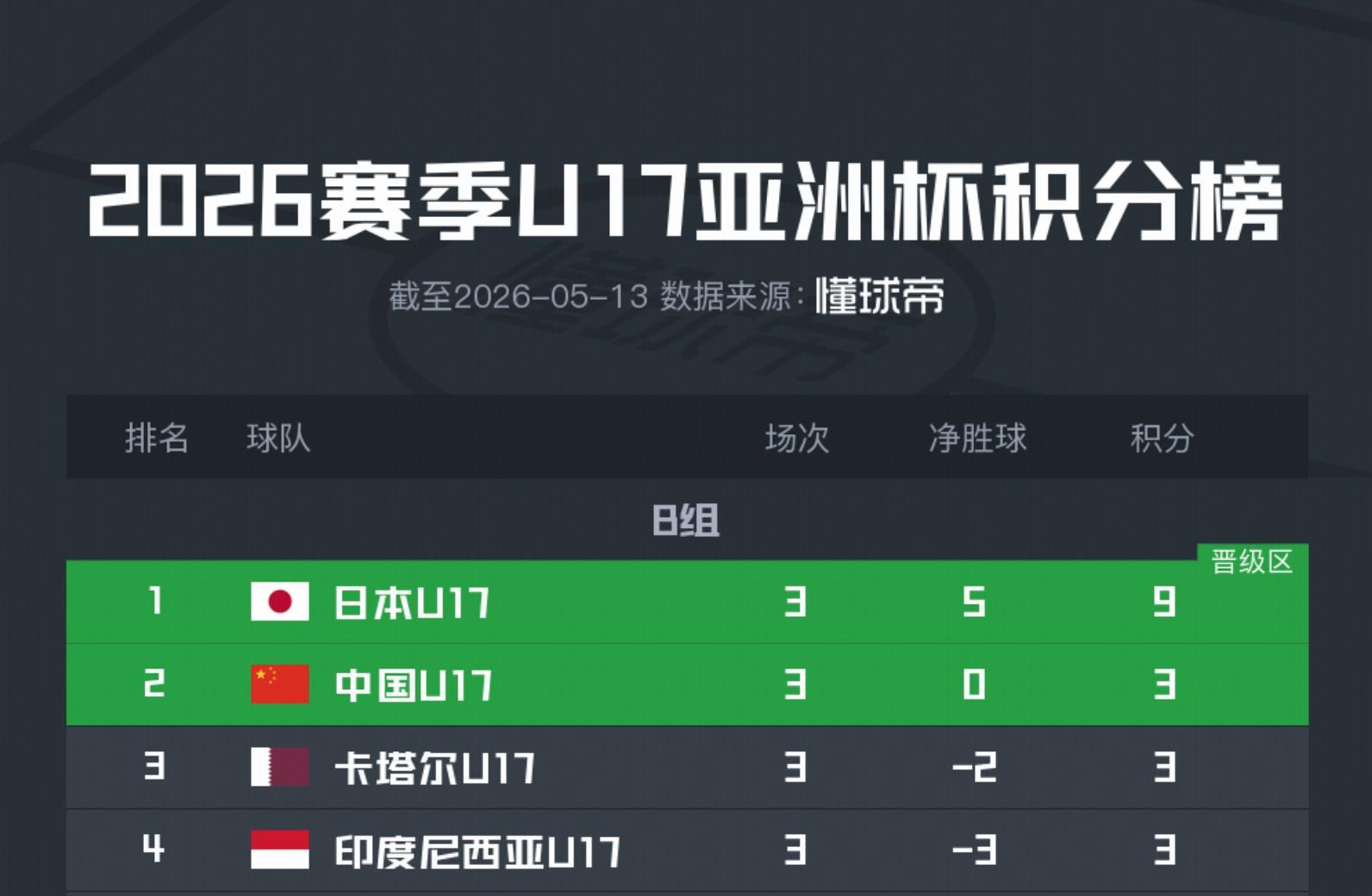 世界杯高清赛事观看平台-U17亚洲杯积分榜：国少1胜2负，凭胜负关系优势出线